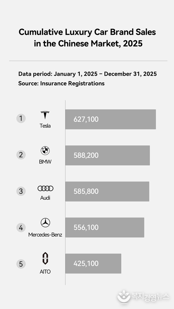 Cumulative Luxury Car Brand Sales in the Chinese Market, 2025