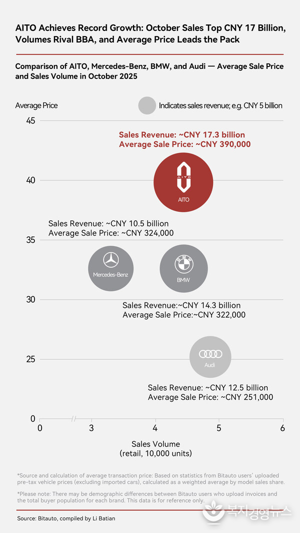 AITO Achieves Record Growth